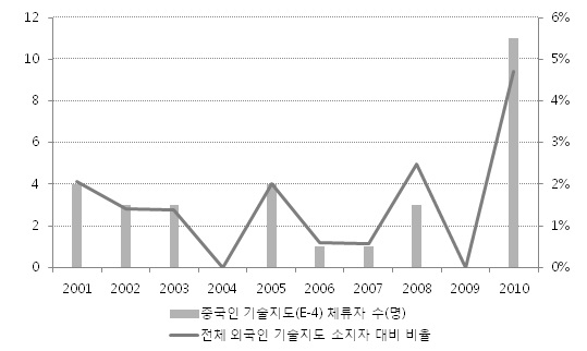 연도별 중국인 기술지도(E-4) 체류자 수 및 비율