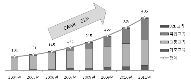 중국 이러닝 시장 규모 및 성장률