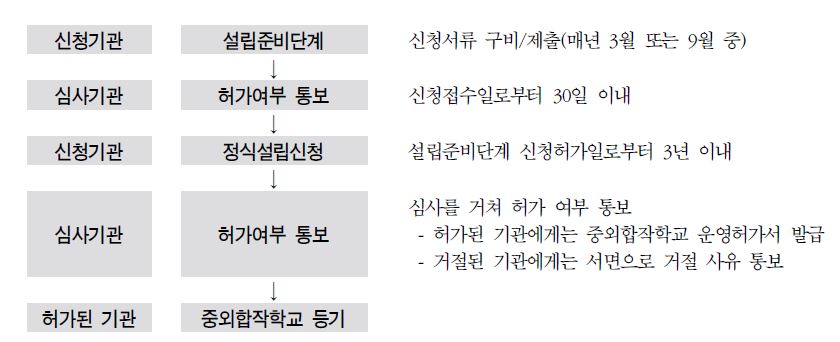 중외합작 교육기관의 설립 과정