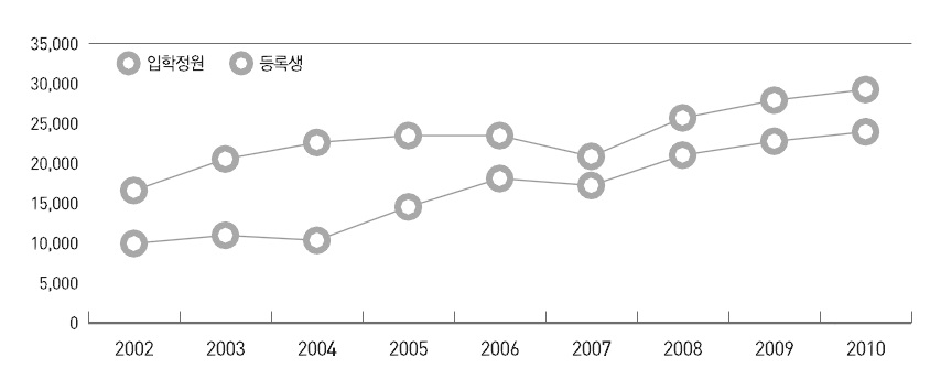 사이버대학의 연도별 입학정원 및 등록생 수