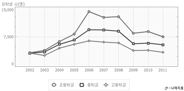 한국의 초⋅중⋅고 유학생 출국 추이