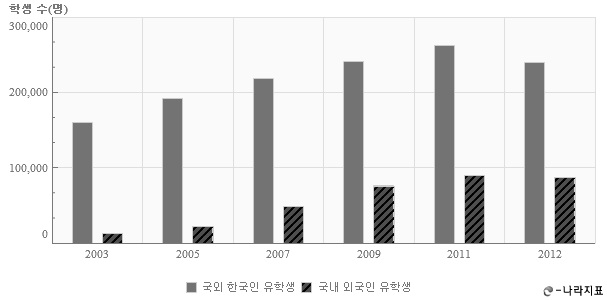 국외 한국인 유학생 및 국내 외국인 유학생 추이