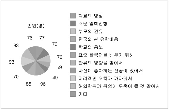 중국 학생들의 한국 유학 결정 요인