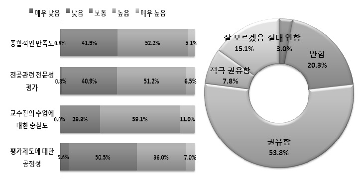 중국 학생들의 한국 교육과정 만족도 및 유학 권유의도