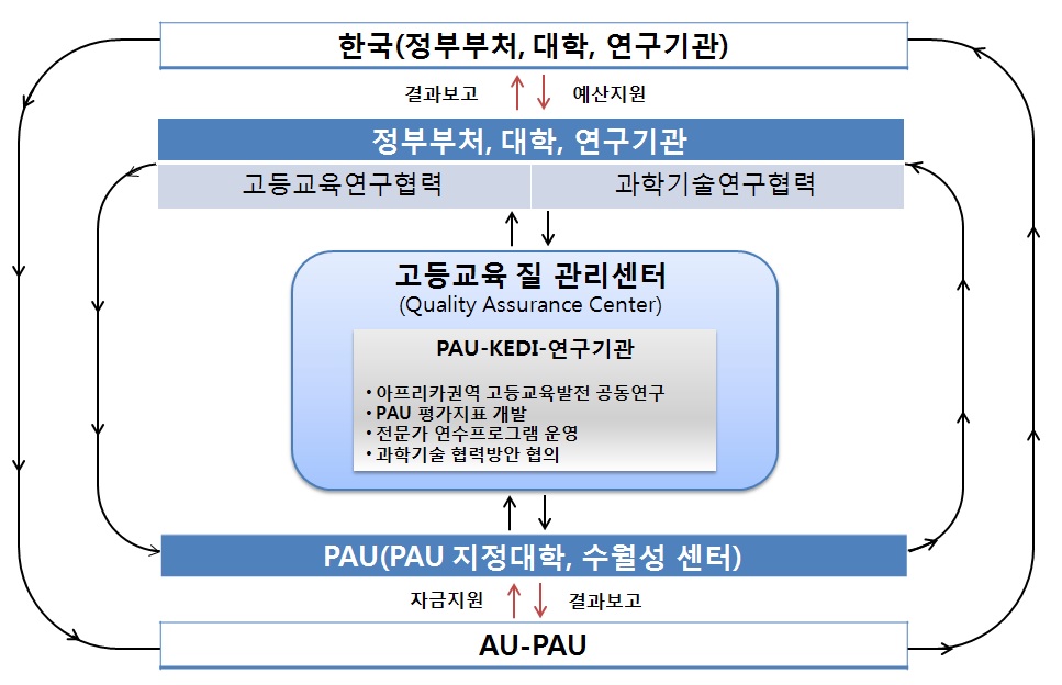 초기 한-PAU 협력 방안- PAU 정착 및 운영 안정화 지원 모델