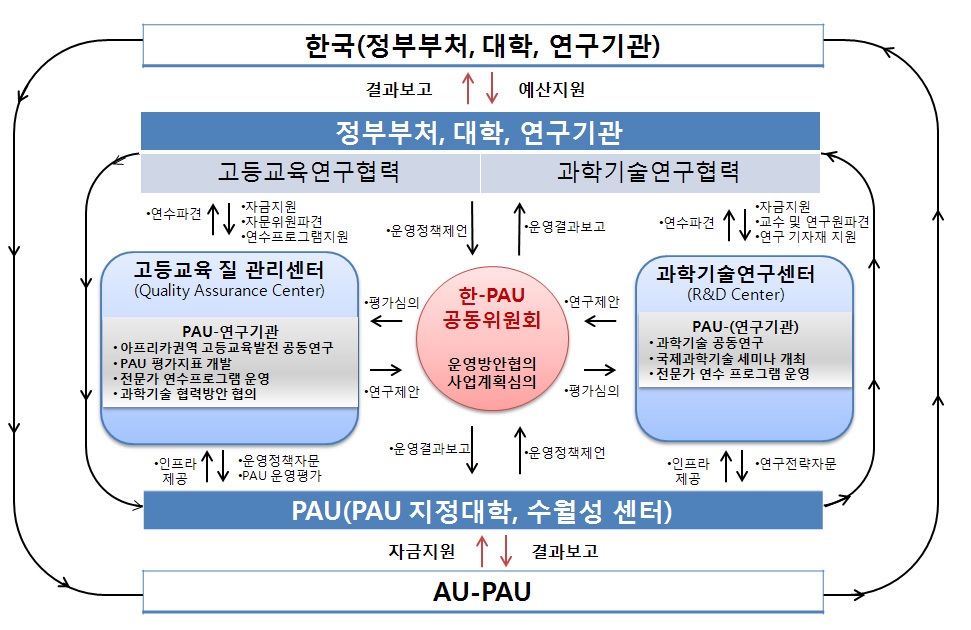 중기 한-PAU 협력 방안- PAU 연구역량 강화(과학기술연구) 지원 모델