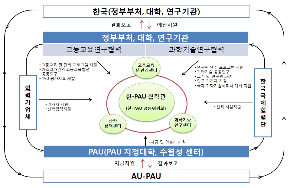 장기 한-PAU 협력방안-PAU 산학협력체제 구축 지원 모델