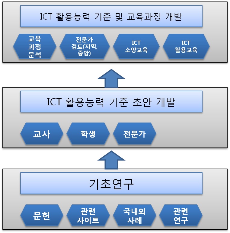 ICT 교육과정 개발 3단계 연구방법