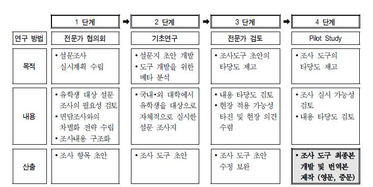 조사도구 개발 과정