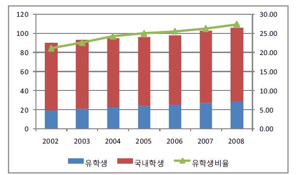 호주 고등교육기관의 유학생 현황