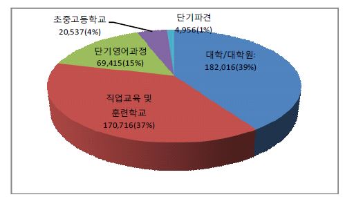 호주의 유형별 유학생 분포