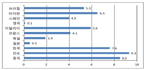 1997-2008년 유학생 출신국별 평균 증가율