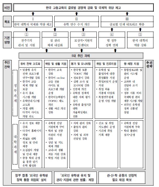 미래비전과 대안 탐색의 기본방향 및 과제