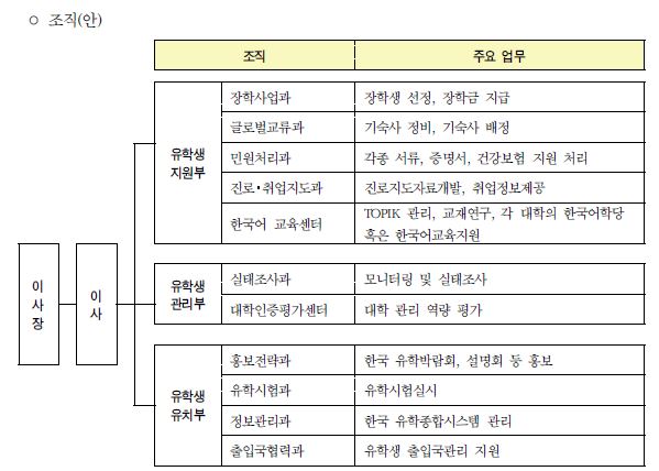 ‘외국인유학생정책진흥원’ 조직(안)