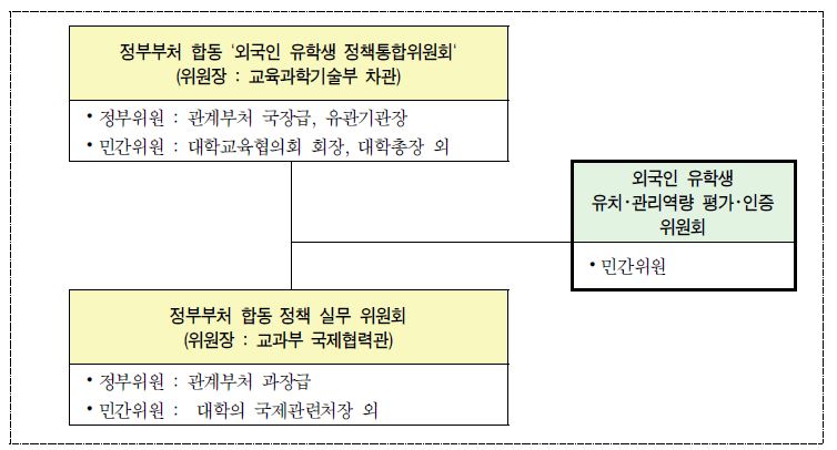 ‘외국인유학생정책통합위원회‘의 조직(안) 예시