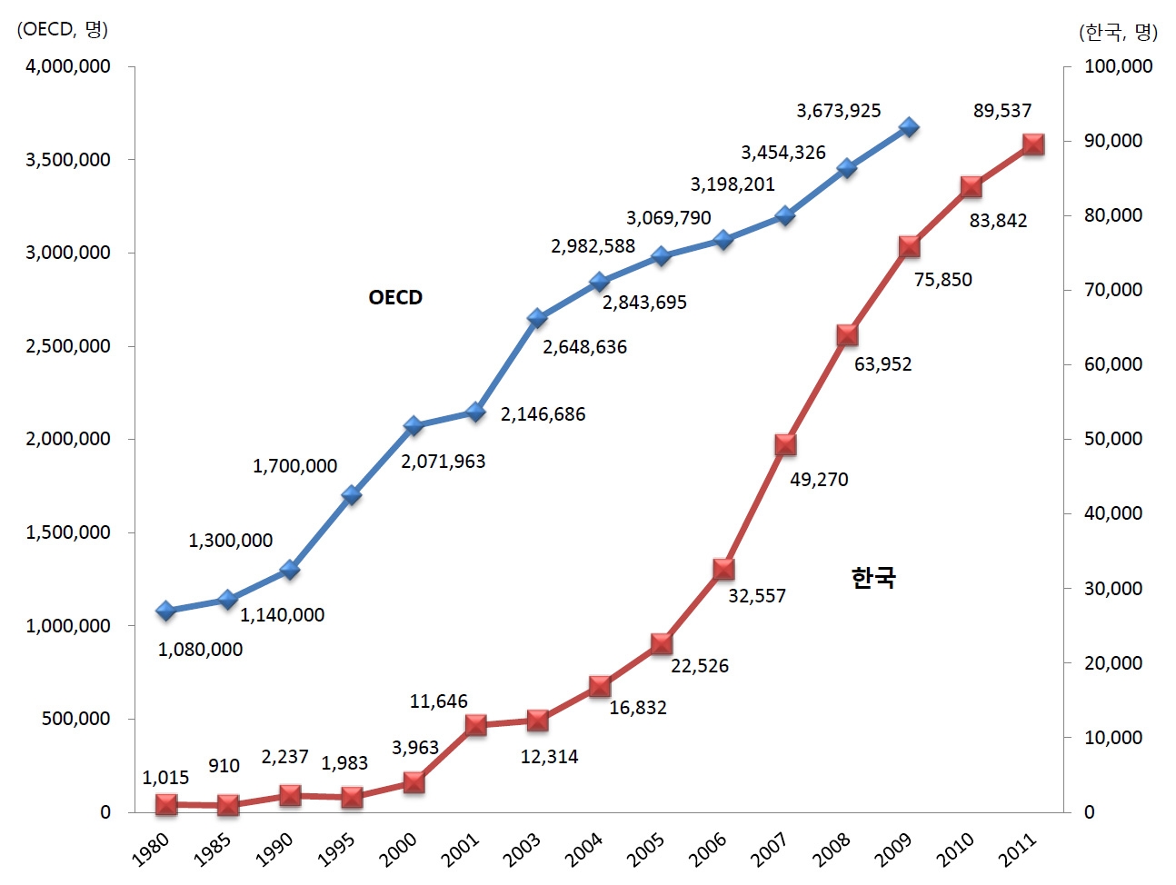 외국인 유학생 수 변화 추세