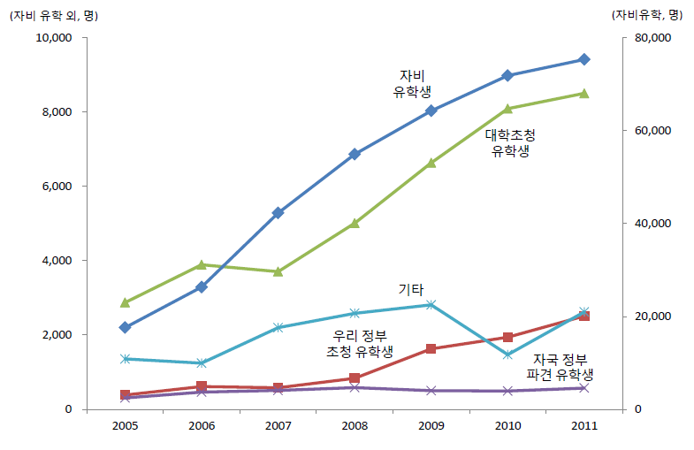 유학 형태별 외국인 유학생 수 변화 추세 비교