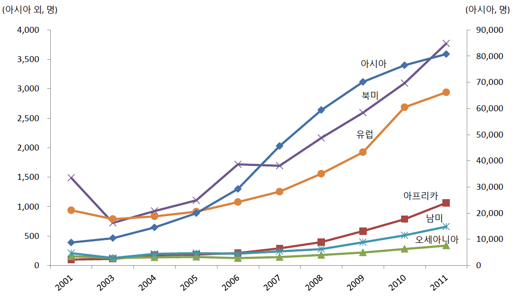 아시아 외 지역별 외국인 유학생 증가율