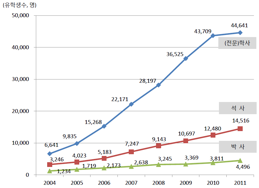 학위과정 유형별 유학생 수 변화 추이