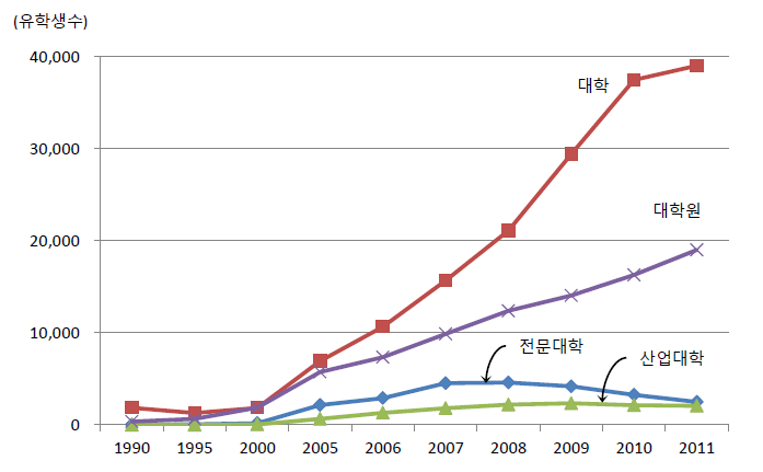 학위과정 재학 유학생 수의 변화 추이