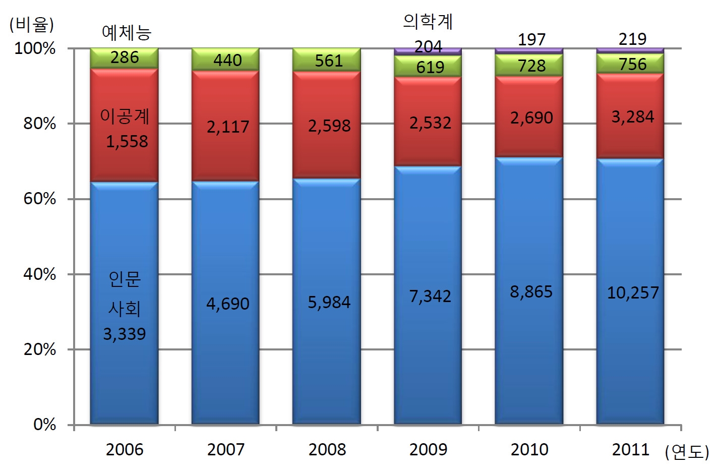 석사과정 계열별 유학생 구성 현황