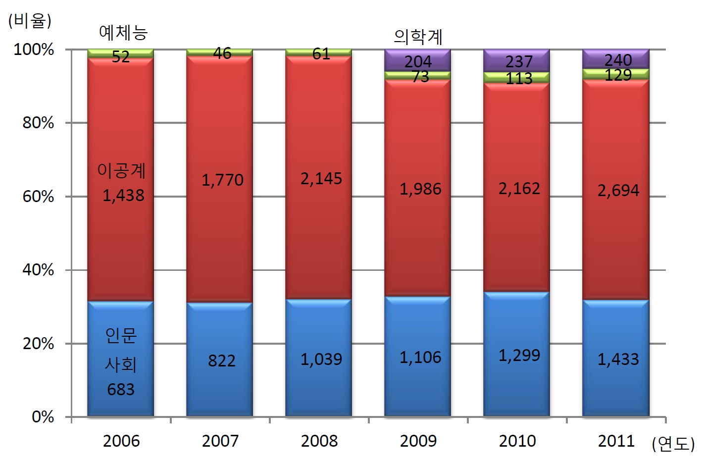 박사과정 계열별 유학생 구성 현황