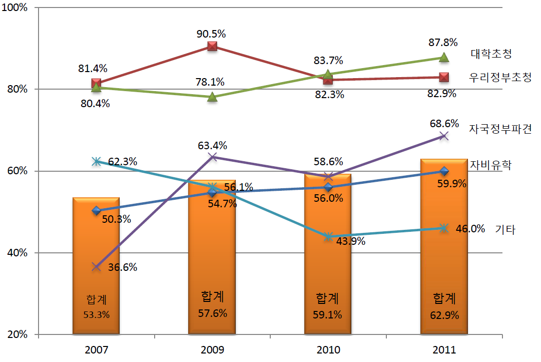 유학 형태별 장학금 지원 현황 비교