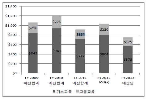 USAID 교육 ODA 예산 추이(2009-2013)