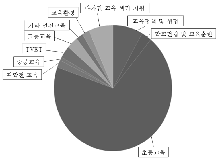 스웨덴의 교육 섹터별 공적개발원조 지출