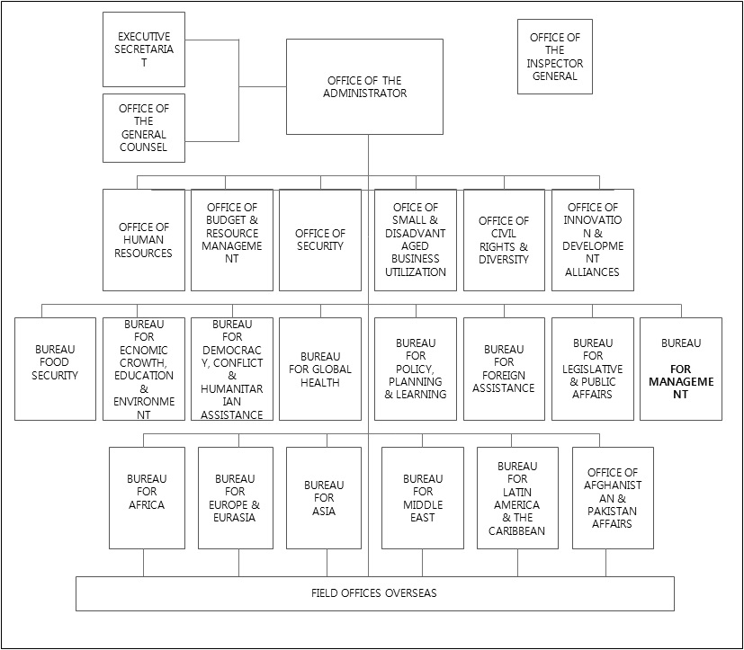USAID의 조직도(2012년 현재)