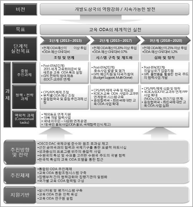 한국 교육 ODA 로드맵(GS-DeSK 이니셔티브)