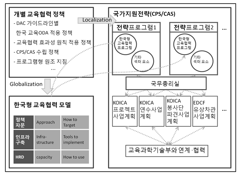 한국 교육ODA 시스템과 한국형 교육협력 모델