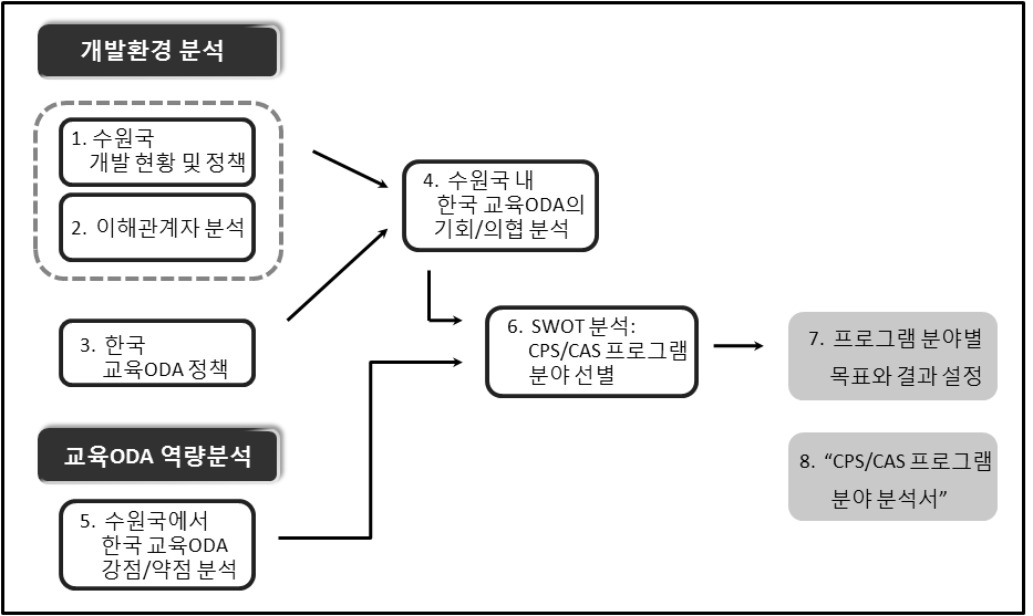 SWOT 분석을 통한 CPS/CAS 프로그램 분야 선정