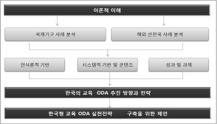 연구의 구도 및 연구 내용