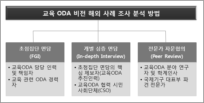 해외 사례 조사 분석 방법