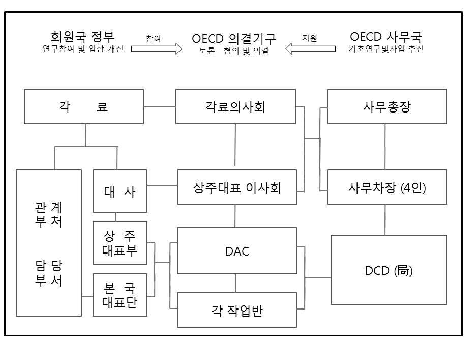 OECD DAC의 의사결정 구조