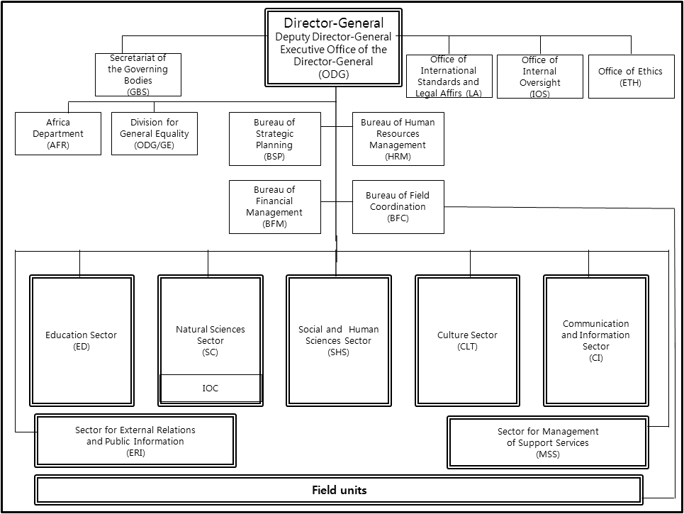 UNESCO 사무국 조직도