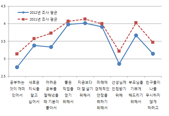 학생의 학습동기 변화