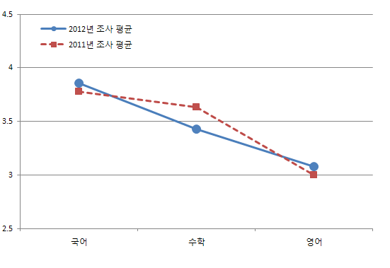 학생의 수업 이해도에 대한 변화