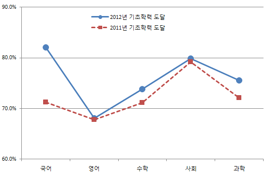 학생의 수업 이해도에 대한 변화