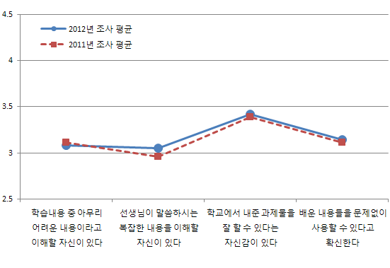 학생의 학습 효능감 변화