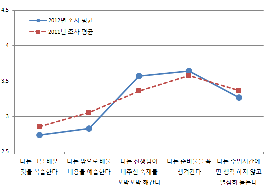 학생의 학습 태도 변화