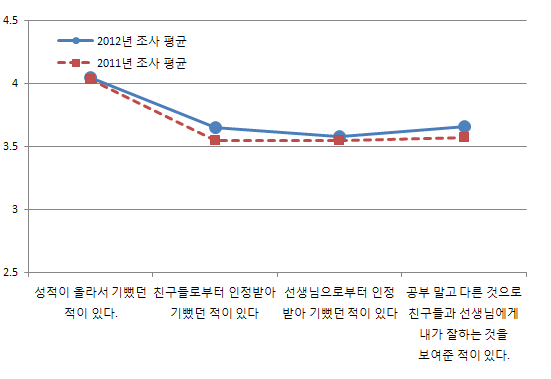 학생의 성취 경험 변화