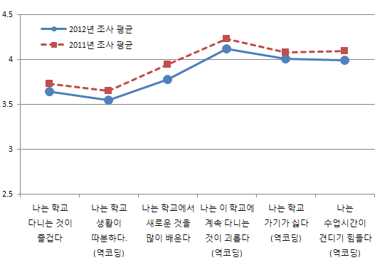 학생의 학교 생활 만족도 변화