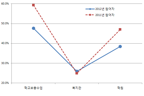 학생의 방과후 학습 활동