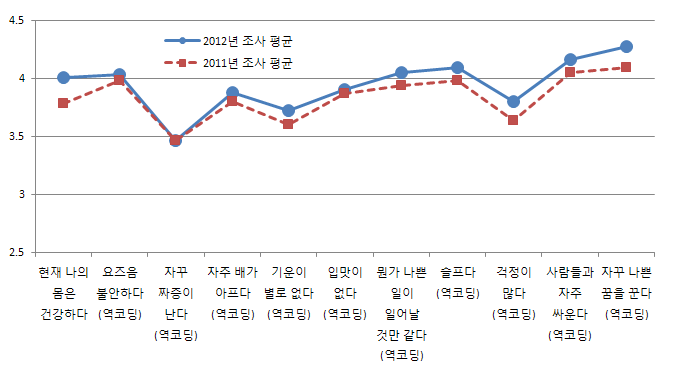 학생의 신체 및 심리적 건강 변화