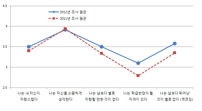 학생의 자아 존중감 변화