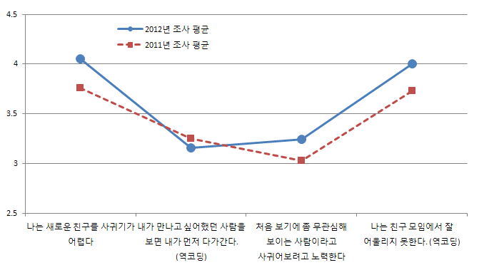 학생의 사회적 효능감 변화