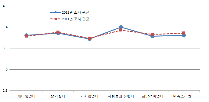 학생의 주관적 안녕감 변화