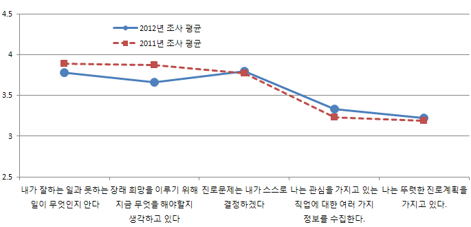 학생의 진로 의식 변화